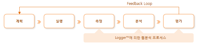 웹분석 프로세스