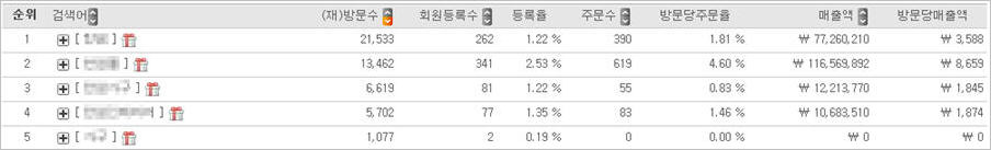 검색어별 검색엔진