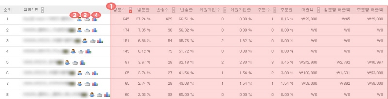 캠페인 회원/주문/매출